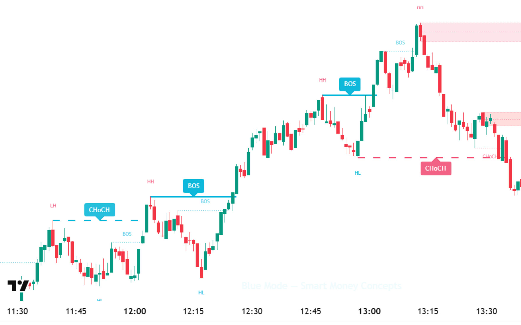 Gráfico real do Blue Mode no TradingView: CHoCH de alta, BOS a confirmar a subida e depois CHoCH de baixa