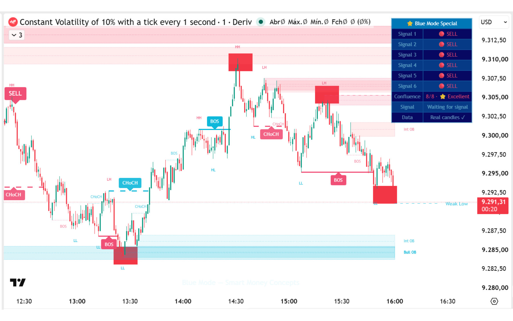 Gráfico real do Blue Mode no TradingView: o preço regressa às zonas de compra e de venda marcadas e reage