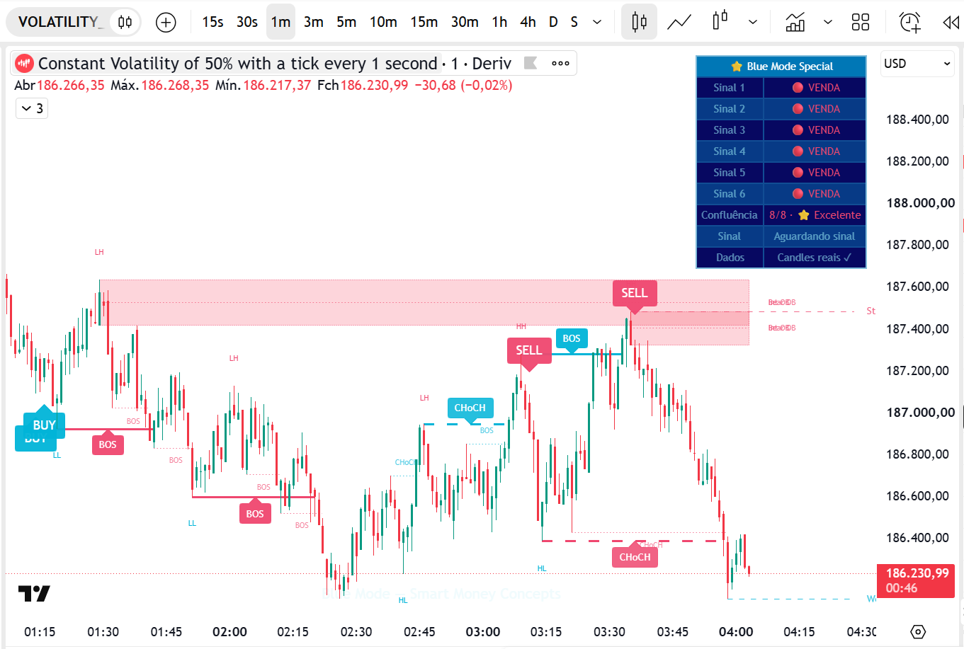 Gráfico de 1 minuto no TradingView com o indicador Blue Mode, mostrando estrutura (BOS, CHoCH), zonas, sinais BUY e SELL e o painel da Special Strategy